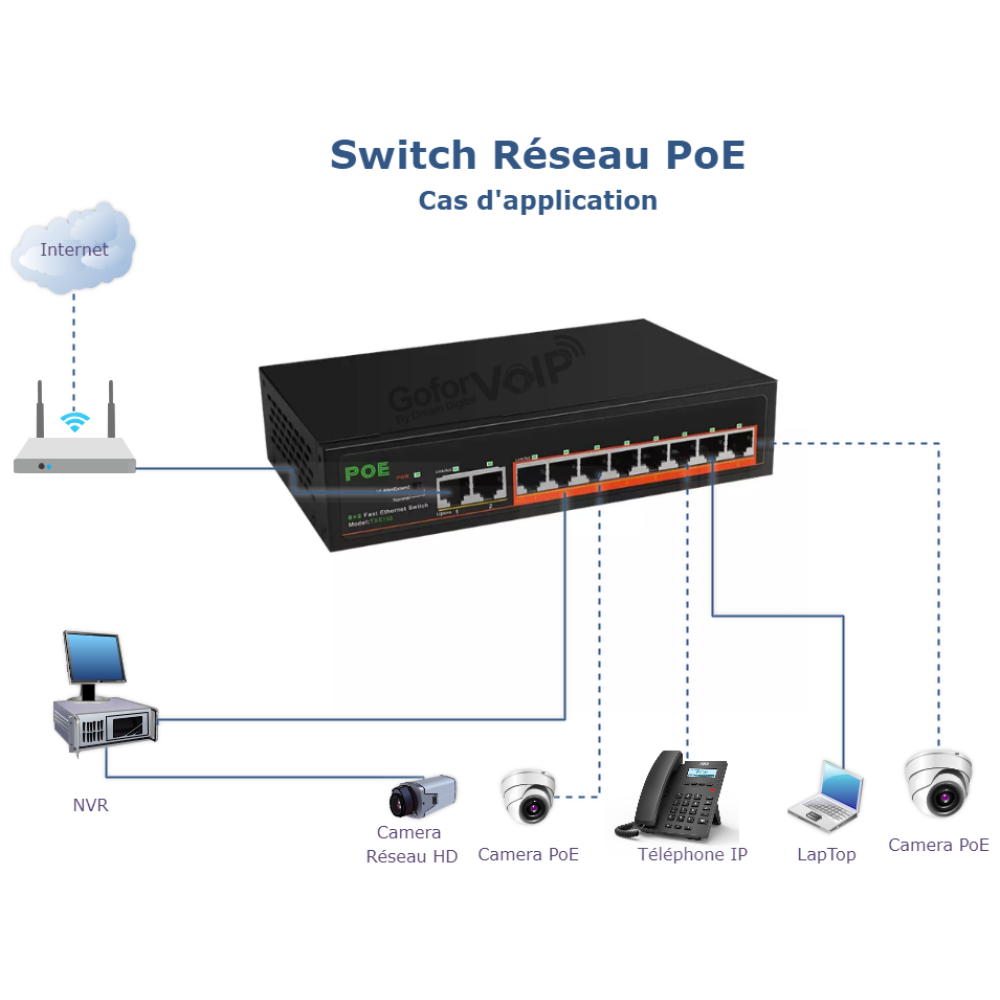 Switch Réseau PoE - Cas d'utilisation