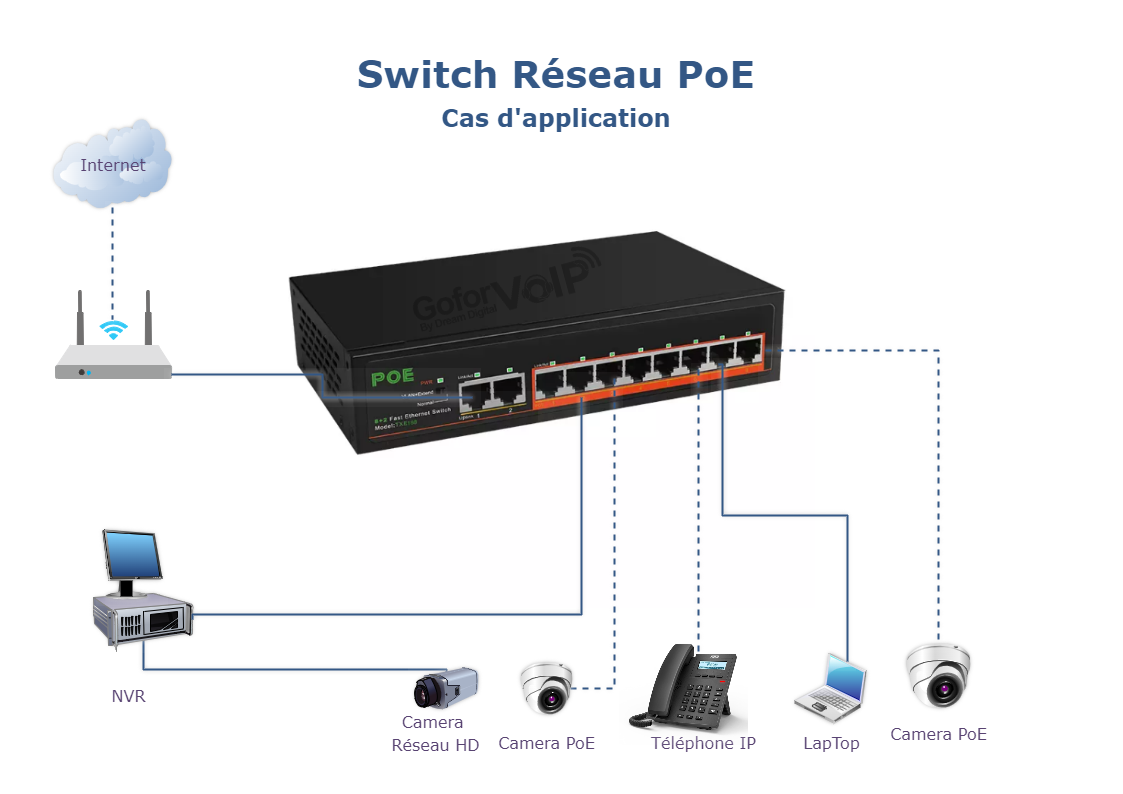 Switch Réseau PoE - Cas d'utilisation