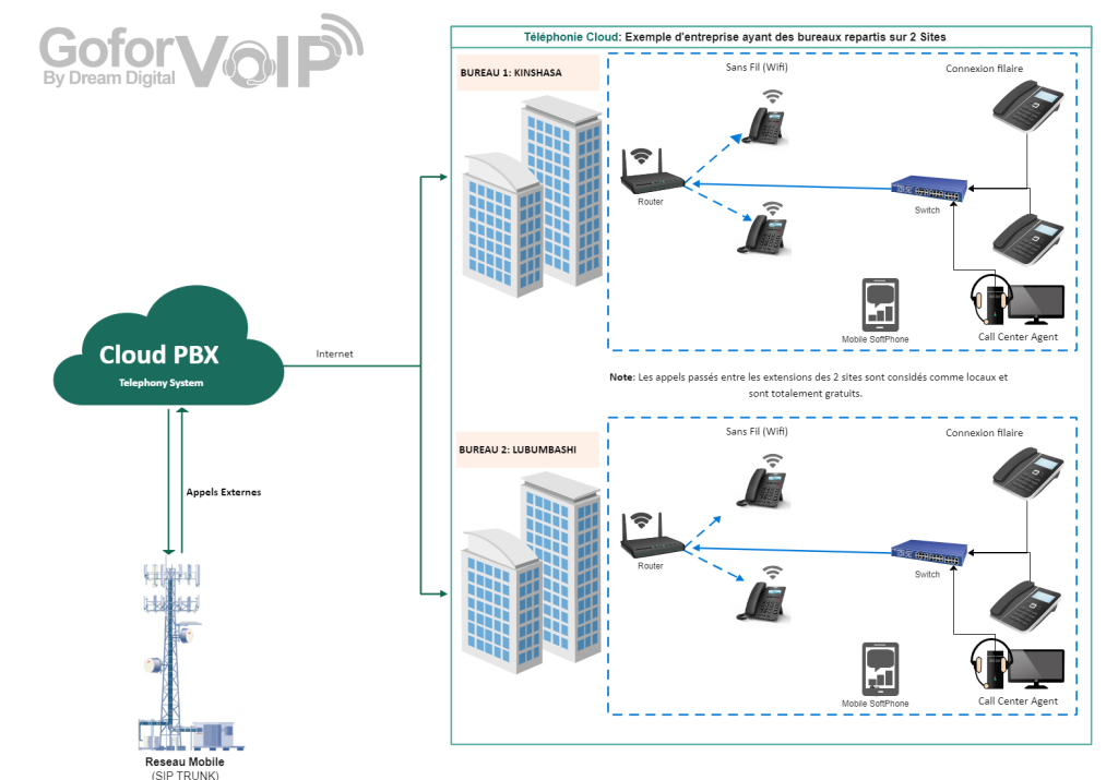 Dream DIgital: CloudPBX