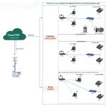 Mise en place d’un système de Téléphonie IP pour entreprise par le Cloud